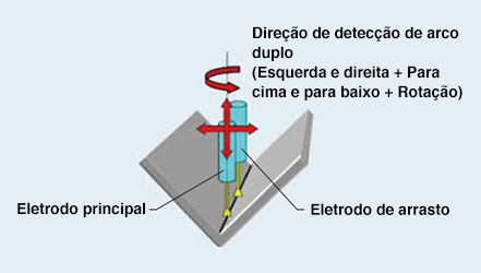 Figure 1: Dual arc sensing function