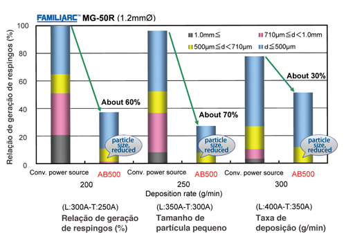 Figura 2: Comparação do tamanho das partículas de respingos e sua quantidade