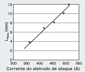 Figura 6: Relação entre a corrente de soldagem do LE e a profundidade de penetração