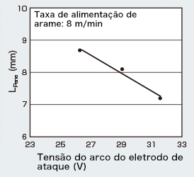 Figura 7: Relação entre a tensão de arco do LE e a L<sub>Penetration</sub>