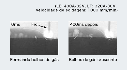 Figura 11: Formação de bolhos de gás em um processo de soldagem de tipo convencional