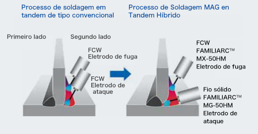 Figura 14: Comparação estrutural de processos convencionais e novos de soldagem HTM