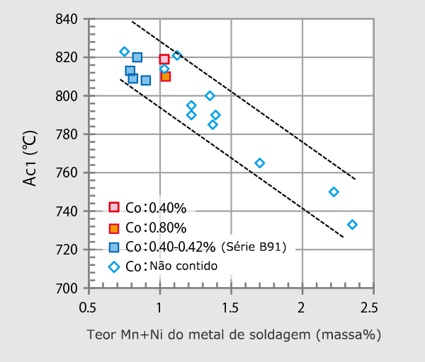 Figura 2: Relação entre o teor de Mn+Ni e Ac1