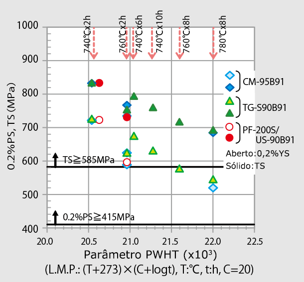 Figura 4: Relação entre L.M.P. e 0,2%PS., TS