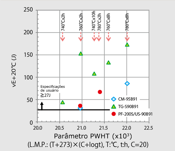 Figura 5: Relação entre L.M.P. e vE+20℃