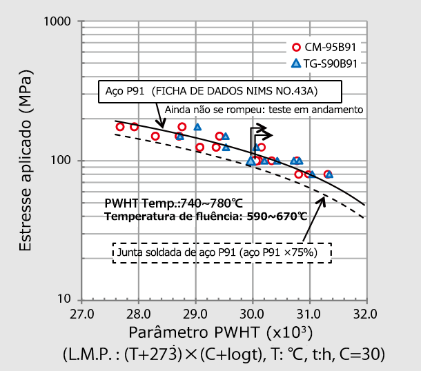 Figura 6: Resultados de teste de ruptura de fluência de CM-95B91 e TG-S90B91