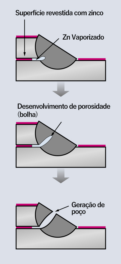 Figure1: The mechanism of porosity generation in lap fillet welding