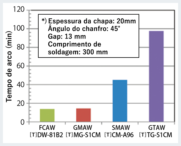 Figure 1: Comparison of arc time by welding processe
