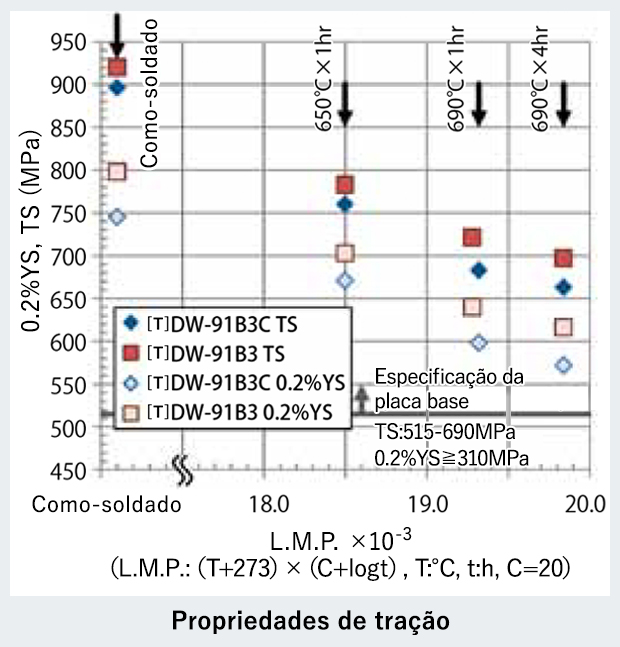 Propriedades de tração