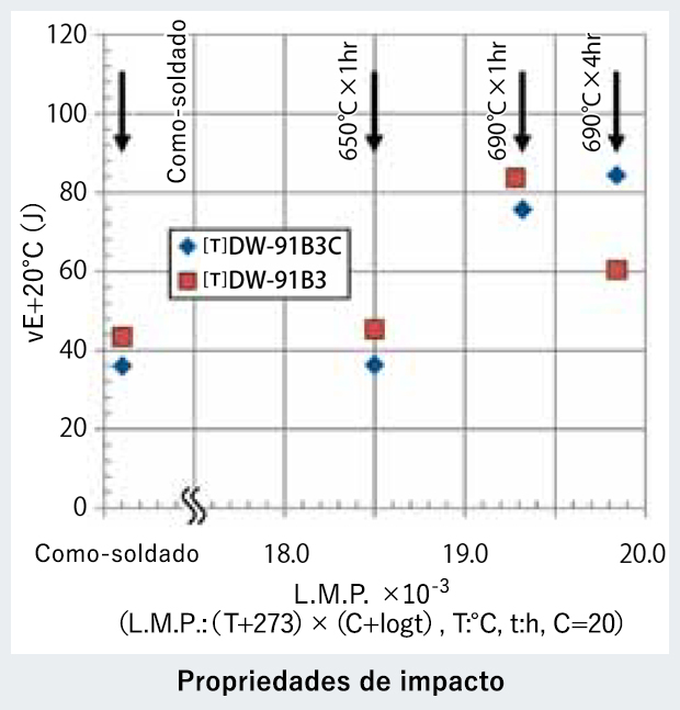 Propriedades de impacto