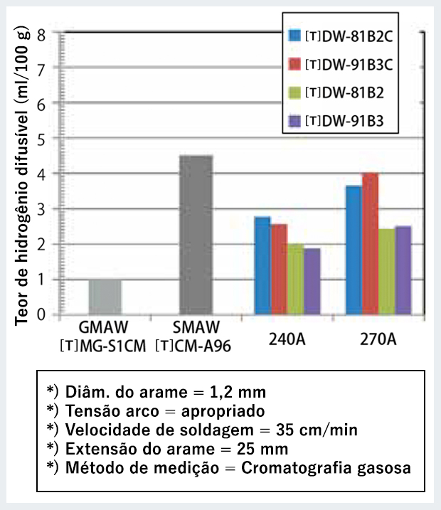 Figura 6: Teor de hidrogênio consumível do metal soldado