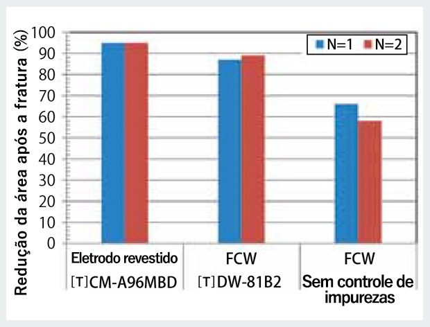 Figura 7: Comparativo  de redução de área após fratura em teste de alta temperatura/tração com taxa de deformação lenta