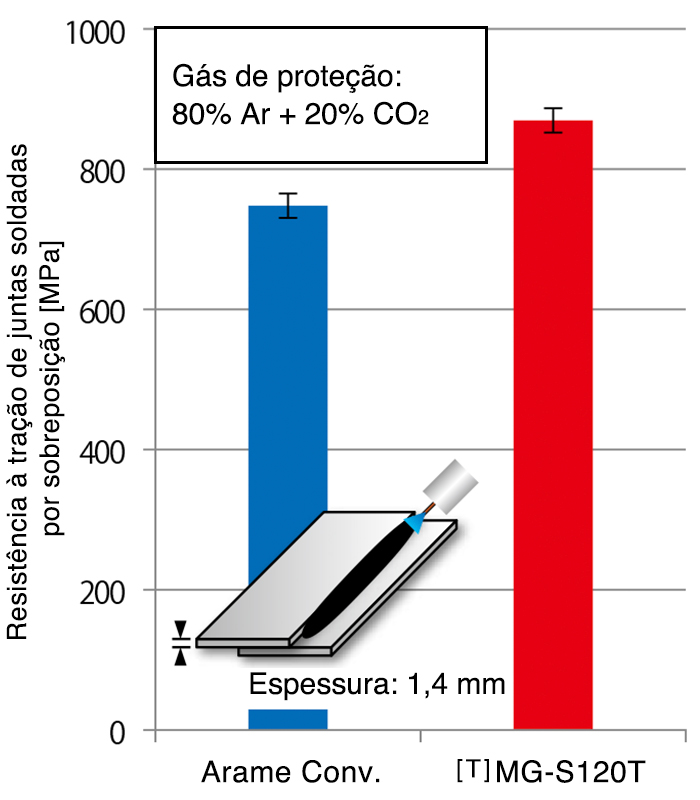 Figura 1: Comparação da resistência à tração de juntas por sobreposição soldadas com arames convencional (JIS Z 3312 YGW16) e [T]MG-S120T em chapas de aço da classe 980 Mpa