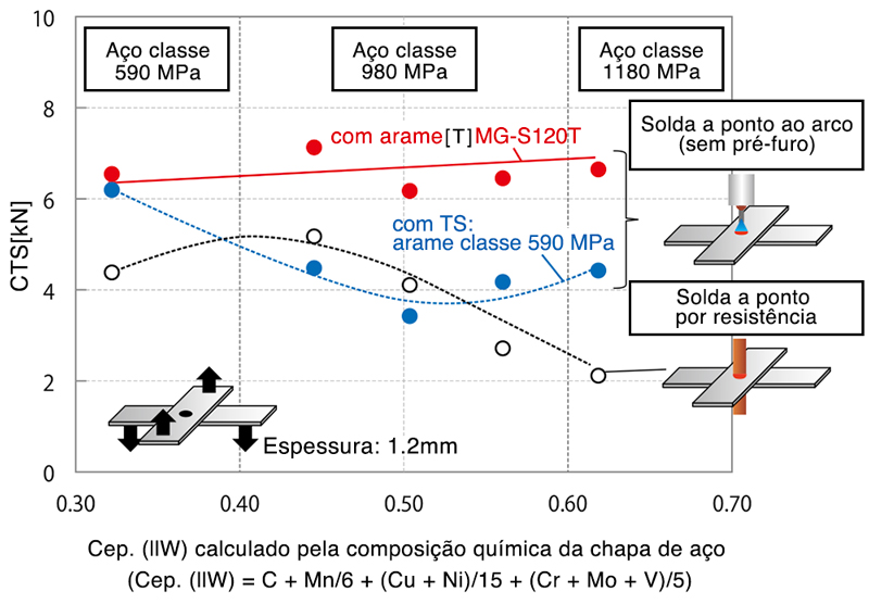 Figura 2: Influência da resistência à tração da chapa de aço, carbono equivalente, método de soldagem e arame consumível na resistência à tração cruzada