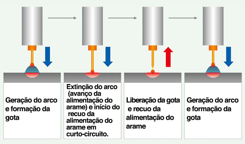 Figura 3: Método de controle da alimentação do arame
