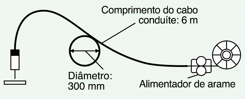 Figura 5: Desenho esquemático do teste de alimentação do arame