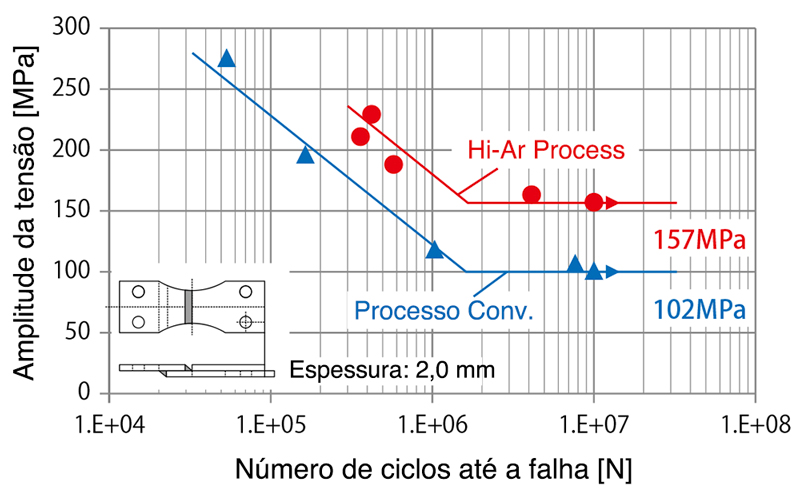 Figura 12: Resultados do teste de fadiga