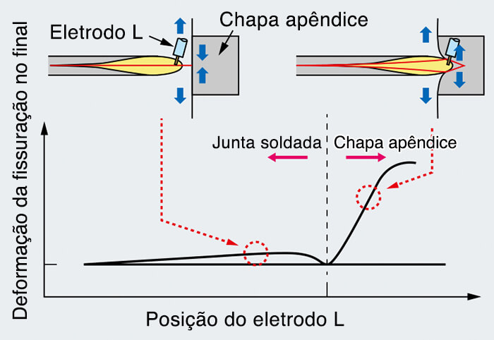 Figura 1: Perfil da fissuração no final