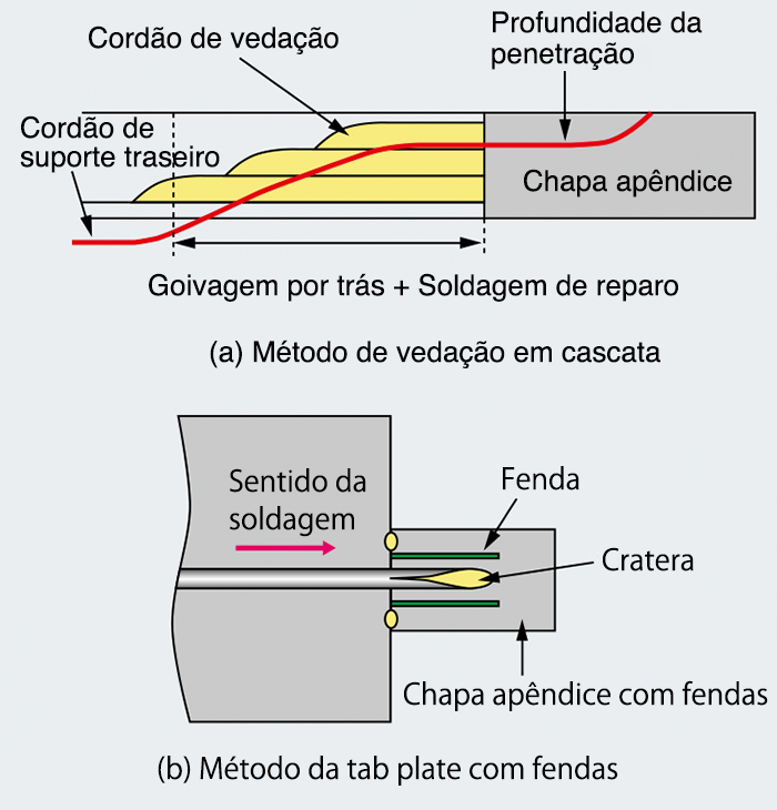 Figura 2: Desenho esquemático dos métodos convencionais para prevenção fissurações no final (a) e (b)