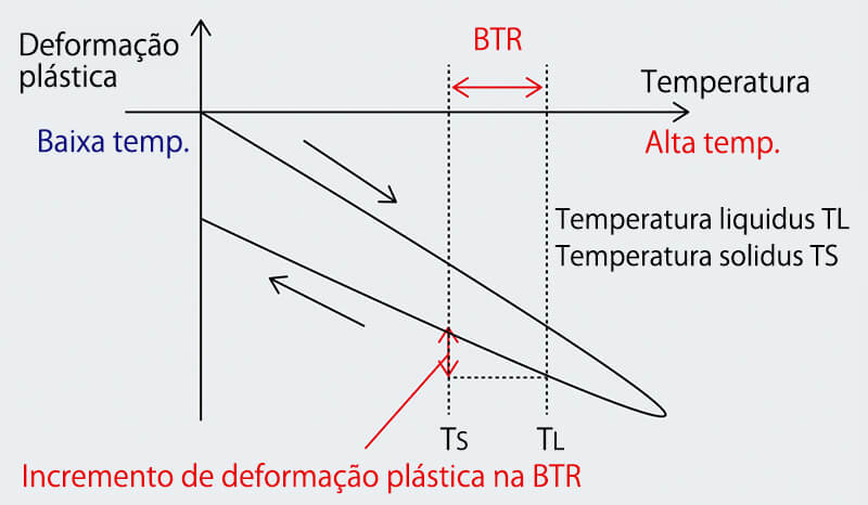 Figura 4: Modelo de geração de fissuração por solidificação