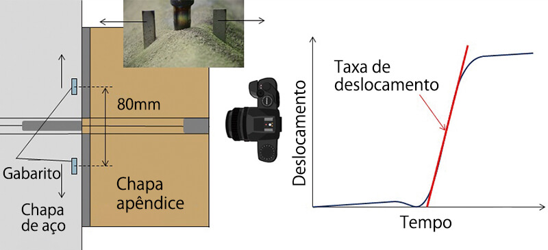 Figura 5: Método de medição da taxa de deslocamento no final de uma junta soldada