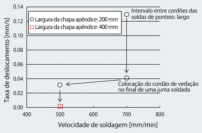 Figura 6: Relação entre as variáveis e a taxa de deslocamento