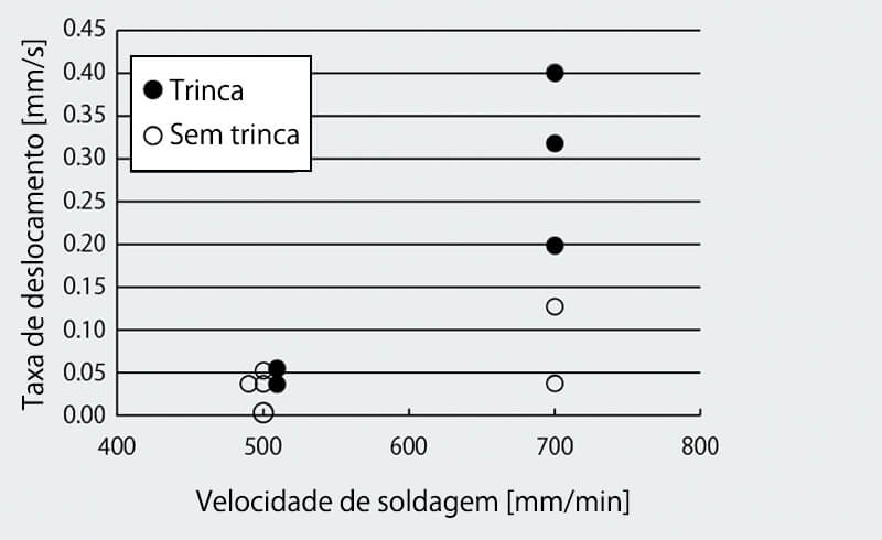 Figura 7: Trinca ou nenhuma trinca encontrada em condição de baixa velocidade de soldagem