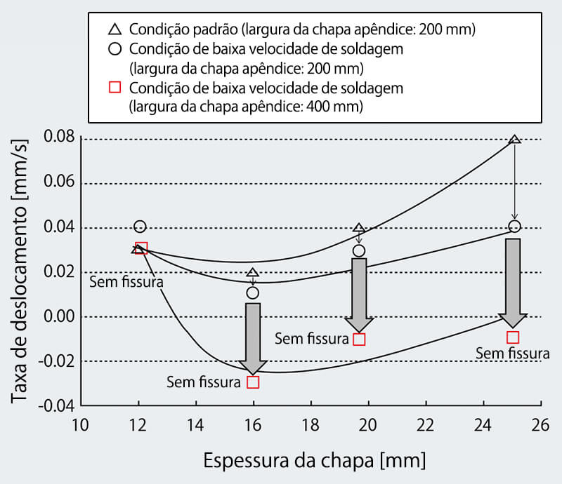 Figura 8: Relação entre a espessura da chapa e a taxa de deslocamento