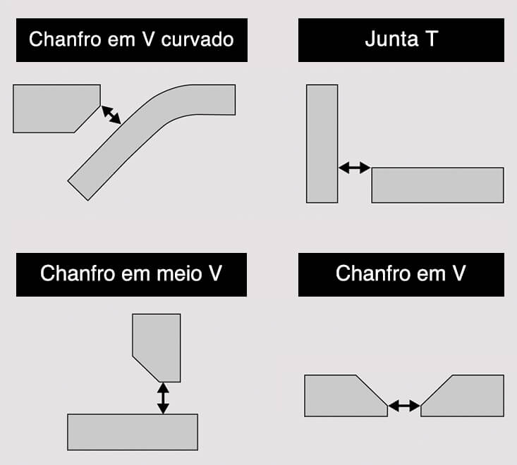 Figura 3: Formatos de chanfros aplicáveis à detecção por sensoriamento a laser