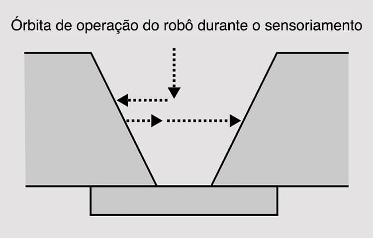 Figura 4: Medição da abertura da raiz pelo método de sensoriamento por toque