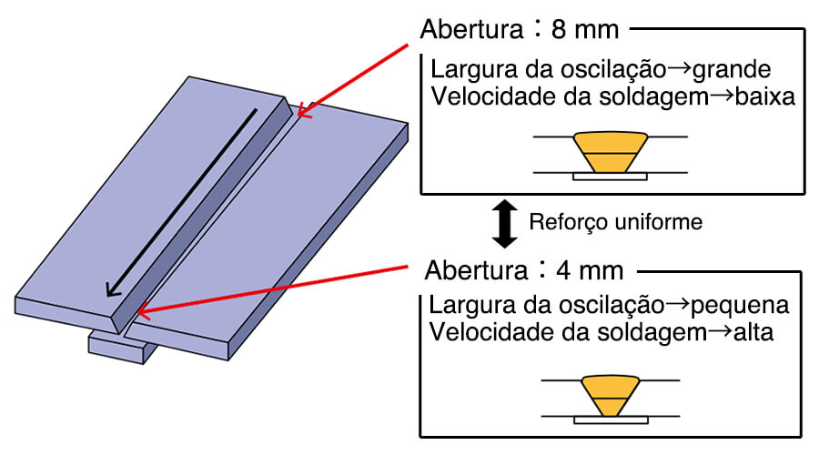 Figura 10: Função de sensoriamento da abertura de raiz