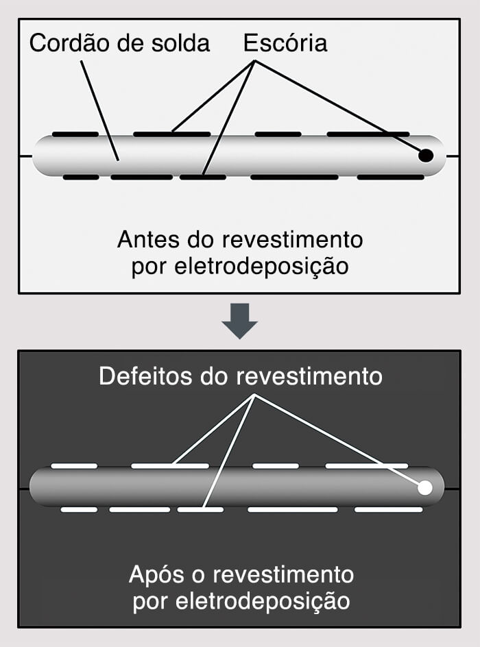 Figura 1: Progresso nos defeitos de revestimento: antes e depois do revestimento por eletrodeposição