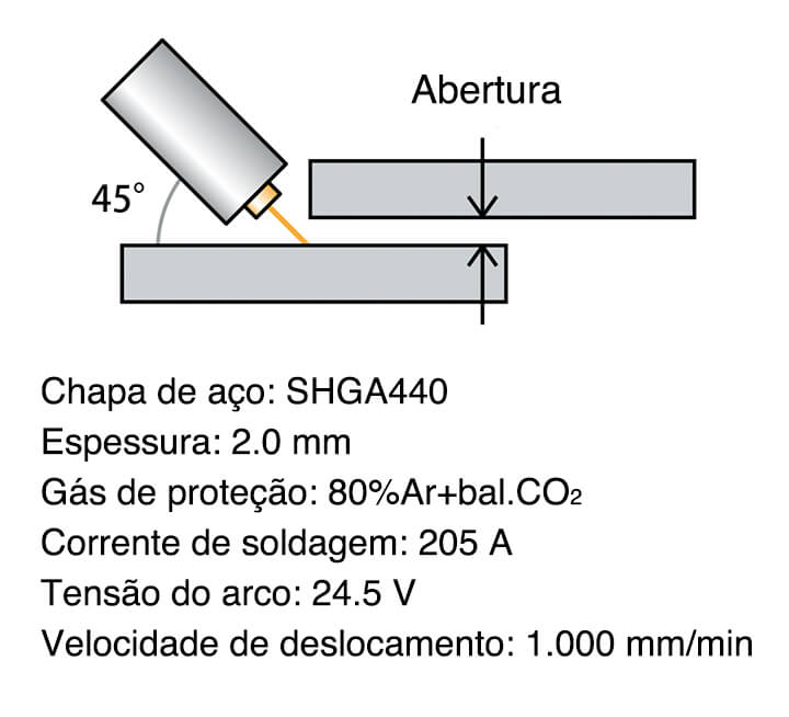 Figura 5: Condições de soldagem de uma junta sobreposta soldada na posição plana