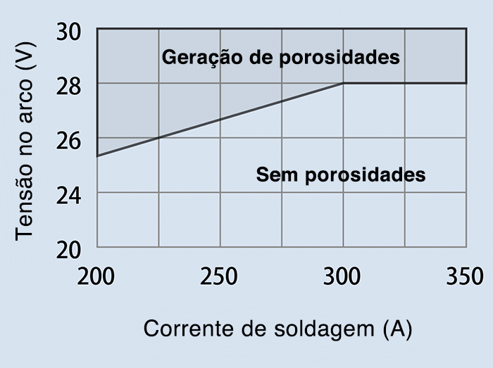 Figura 2: Faixa ideal da tensão no arco com [F]OW-S50P