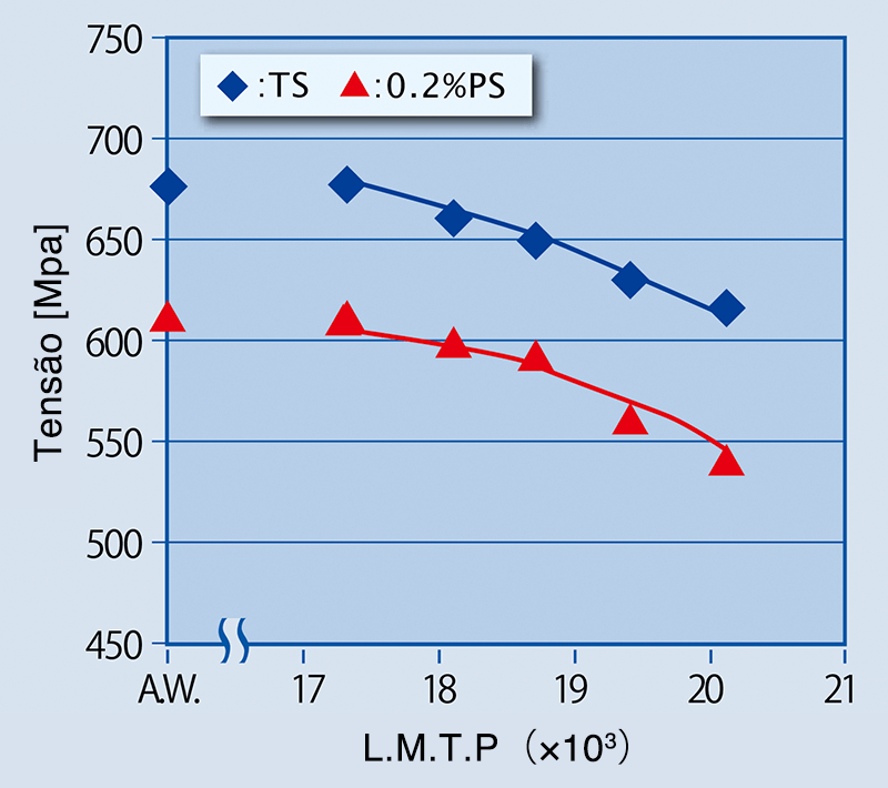 Figura 1: Relação entre a resistência à tração e o parâmetro temperado de Larson Miller (LMTP)LMTP = T(20 + log t).(T: Temperatura [K]; t: tempo de espera [horas])