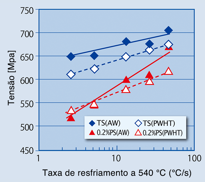 Figura 3: Relação entre a resistência à tração e a taxa de resfriamento a 540℃ nas condições como soldado e PWHT (620℃ x 8 horas; LMTP = 18,7 x 10<sup>3</sup>)Linha contínua: como soldado; linha pontilhada: PWHT