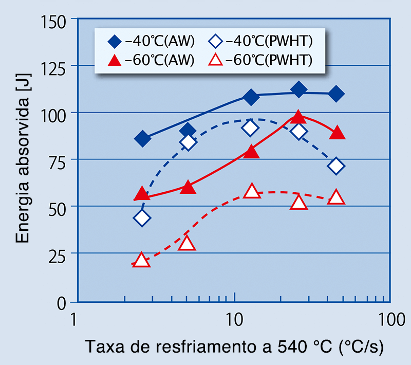 Figura 4: Relação entre a energia absorvida e a taxa de resfriamento a 540℃ nas condições como soldado e PWHT (620℃ x 8 horas; LMTP = 18.7x10<sup>3</sup>)Linha contínua: como soldado; linha pontilhada: PWHT: