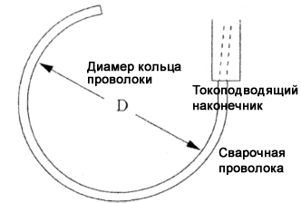 Figure 1. Wire ring diameter where the wire is fed out of the contact tip