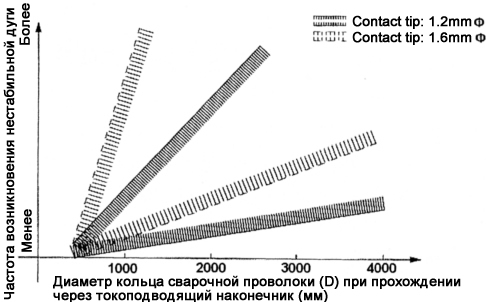 Figure 2. Frequency of unstable arcs as a function of wire ring diameter (D) when passing through the
contact tip (Wire diameter: 1.2 mm Ø)
