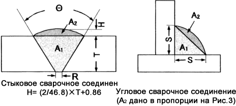 Рисунок 1. Размеры сварных швов (θ в градусах, H, R, S и T в мм)