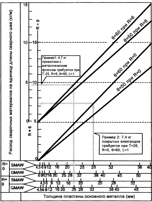 Рисунок 2. Расход покрытых электродов при сварке SMAW и сплошной проволоки / проволоки с металлическим флюсом при сварке GMAW стыковых соединений.