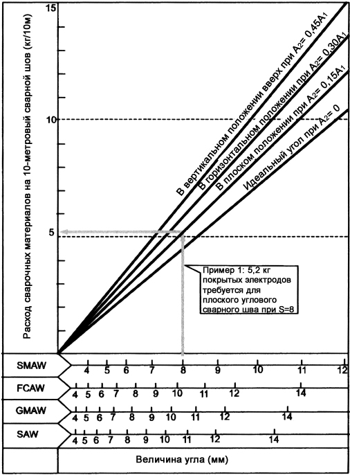 Рисунок 3. Расход покрытых электродов при сварке SMAW, флюсовой проволоки при сварке FCAW, сплошной проволоки / проволоки с металлическим флюсом при сварке GMAW и сплошной проволоки при сварке угловых соединений SAW.
