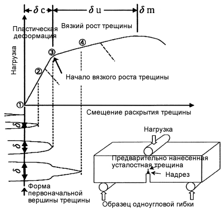 Figure 1. Growth of original fatigue crack and load displacement transition with a three-point bend specimen