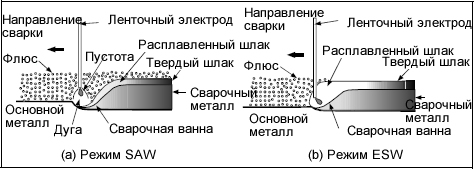 Figure 1: Concept of Band-Overlaying with strip electrode