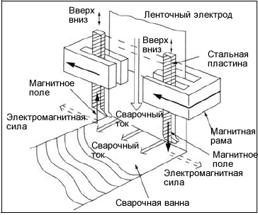 Figure 4: Electro-magnetically controlling welding head for Band-Overlaying