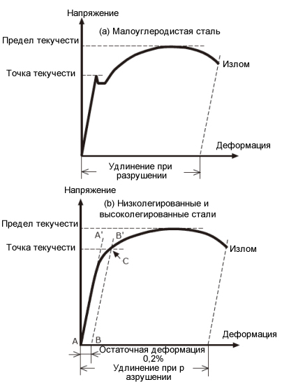 Figure 1: Stress-strain curves for mild steel and low and high alloy steel