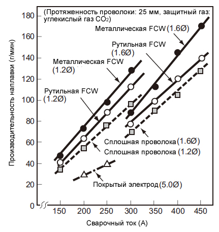 Иллюстрация 1: Производительность наплавки покрытых электродов, сплошной проволоки, рутильной флюсовой проволоки и металлической флюсовой проволоки в зависимости от сварочного тока.