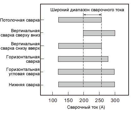 Figure 2: Proper welding current ranges for individual welding positions and versatile current range for positional welding (DW-100, 1.2Ø, CO<small>2</small> shielding).