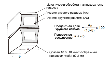 Иллюстрация 2: Схематическое изображение излома образца, испытываемого на ударную вязкость по Шарпи после разламыванияи и определение процентной доли хрупкого излома и поперечного расширения.