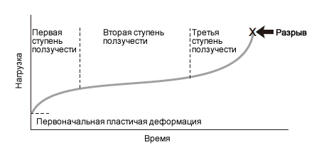 Figure 1: Creep curve (constant stress and temperature)